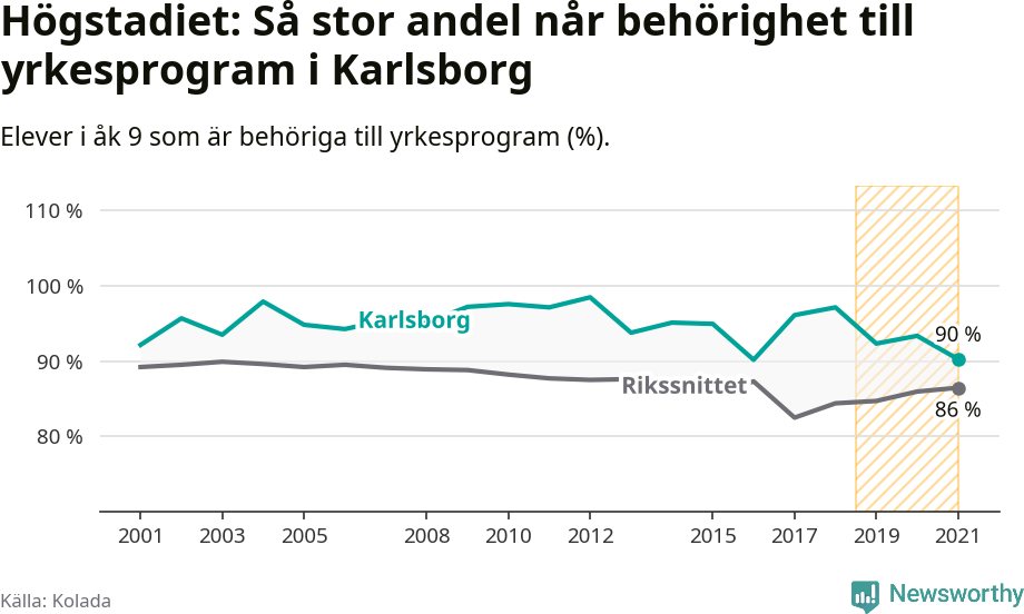Graf: Andel behöriga till yrkesprogram efter högstadiet Karlsborgs kommun